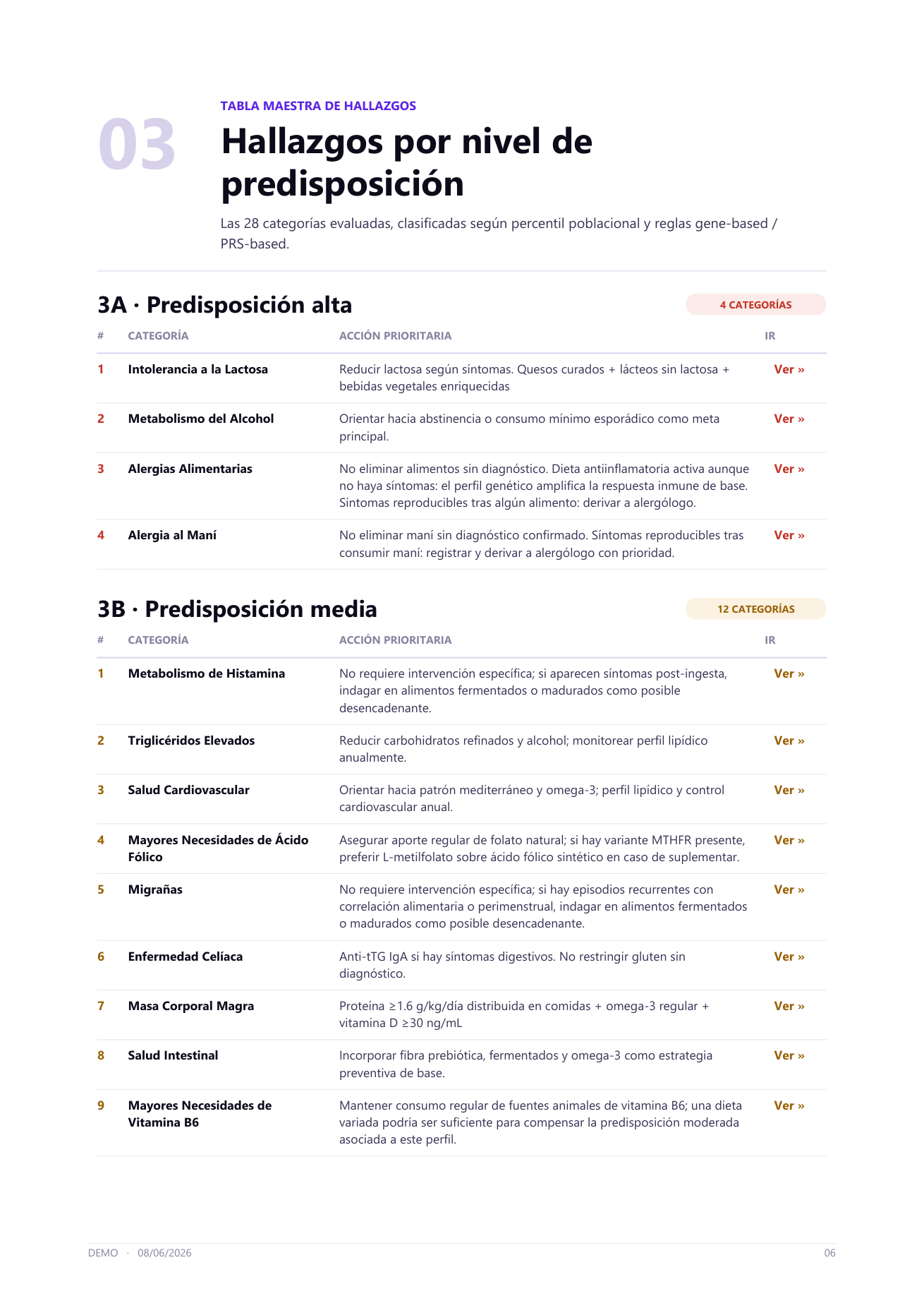 Tabla de hallazgos por nivel de predisposición